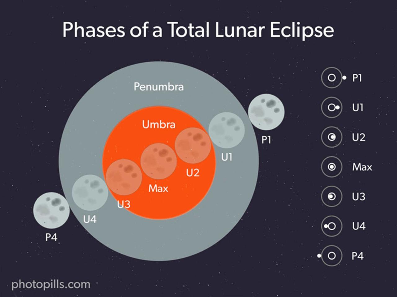 Teaching How and When Lunar Eclipses Occur
